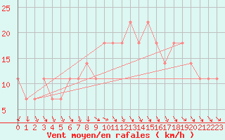 Courbe de la force du vent pour Belmullet