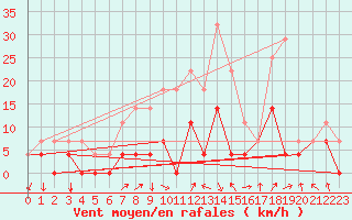 Courbe de la force du vent pour Ylinenjaervi