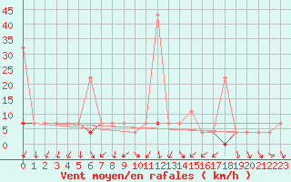 Courbe de la force du vent pour Pasvik