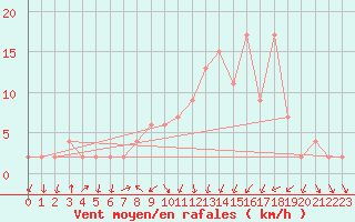 Courbe de la force du vent pour Calamocha