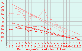 Courbe de la force du vent pour Cardinham