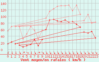 Courbe de la force du vent pour Gornergrat