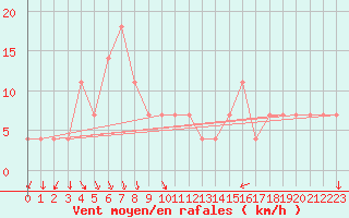 Courbe de la force du vent pour Pizen-Mikulka