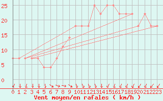 Courbe de la force du vent pour Inari Angeli