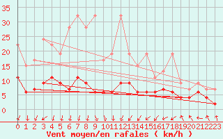 Courbe de la force du vent pour Saint Gallen