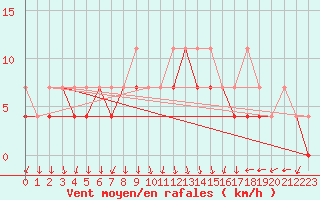 Courbe de la force du vent pour Koszalin