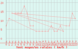 Courbe de la force du vent pour Patscherkofel