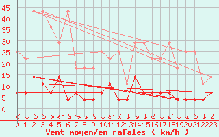 Courbe de la force du vent pour Retie (Be)