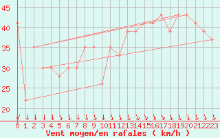 Courbe de la force du vent pour Lampedusa