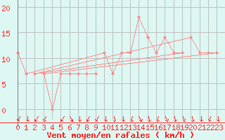 Courbe de la force du vent pour Moenichkirchen