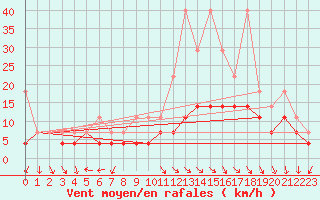 Courbe de la force du vent pour Marknesse Aws