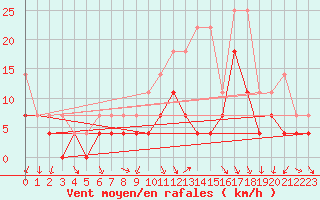 Courbe de la force du vent pour Hupsel Aws
