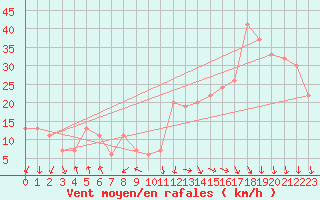 Courbe de la force du vent pour Paganella