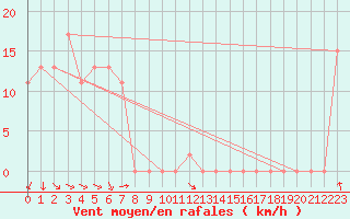 Courbe de la force du vent pour Loxton