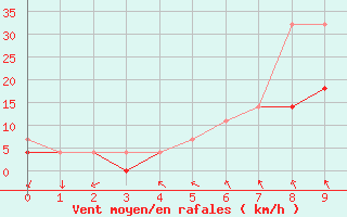 Courbe de la force du vent pour Lublin Radawiec