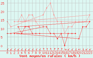 Courbe de la force du vent pour Odorheiu