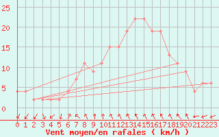 Courbe de la force du vent pour Decimomannu