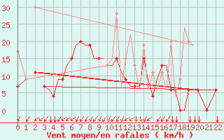 Courbe de la force du vent pour Limnos Airport