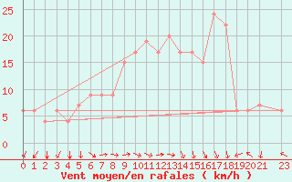 Courbe de la force du vent pour Setif