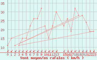 Courbe de la force du vent pour Damascus Int. Airport
