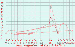 Courbe de la force du vent pour Decimomannu