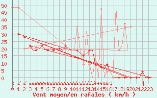 Courbe de la force du vent pour Limnos Airport