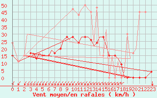 Courbe de la force du vent pour Alexandroupoli Airport