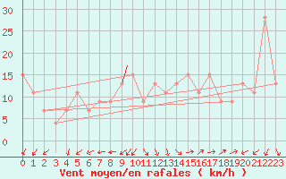 Courbe de la force du vent pour Bechar
