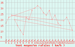 Courbe de la force du vent pour Adrar