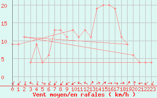 Courbe de la force du vent pour Grazzanise