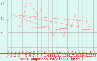 Courbe de la force du vent pour Chlef