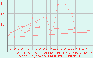 Courbe de la force du vent pour Grazzanise