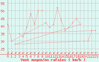 Courbe de la force du vent pour Bolungavik