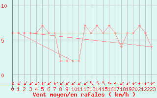 Courbe de la force du vent pour Herstmonceux (UK)