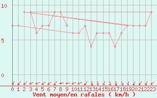 Courbe de la force du vent pour Timimoun