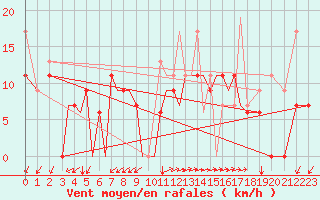 Courbe de la force du vent pour Aktion Airport