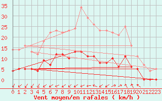 Courbe de la force du vent pour Malmo