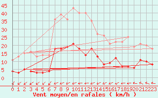 Courbe de la force du vent pour Haellum