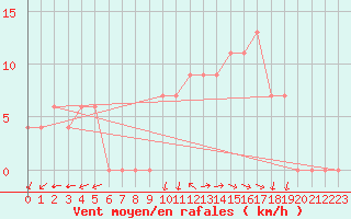 Courbe de la force du vent pour Aqaba Airport