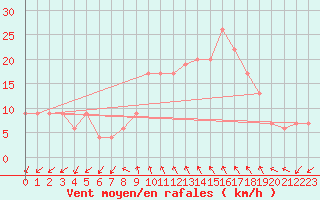 Courbe de la force du vent pour Decimomannu