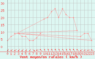 Courbe de la force du vent pour Decimomannu