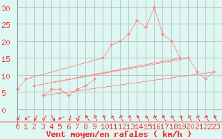 Courbe de la force du vent pour Decimomannu