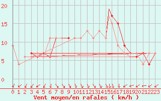 Courbe de la force du vent pour Belem Aeroporto