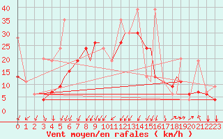 Courbe de la force du vent pour Hatay