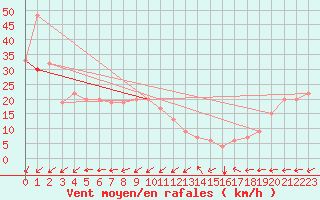 Courbe de la force du vent pour Fua