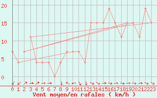 Courbe de la force du vent pour Guriat