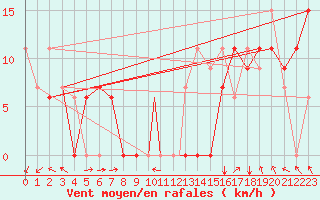 Courbe de la force du vent pour Grand Island, Central Nebraska Regional Airport