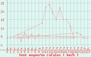 Courbe de la force du vent pour Grazzanise