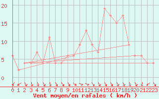 Courbe de la force du vent pour Decimomannu