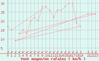 Courbe de la force du vent pour Adrar